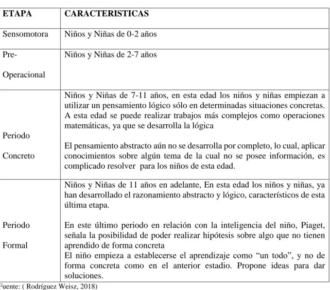 Tabla 3. Etapas Desarrollo Motor. 