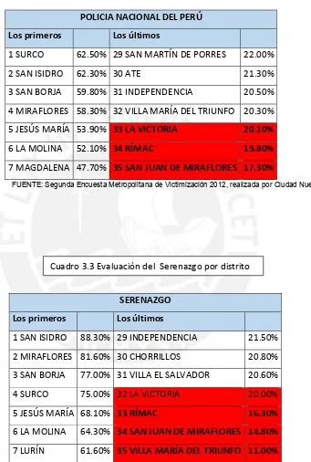 Cuadro 3.3 Evaluación del  Serenazgo por distrito 