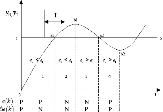 Figura 4.21 Análisis de la respuesta a partir del error y la derivada del error. 