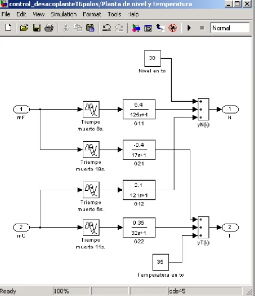 Figura 3.9 Bloque utilizado para simular el proceso de nivel y temperatura. 