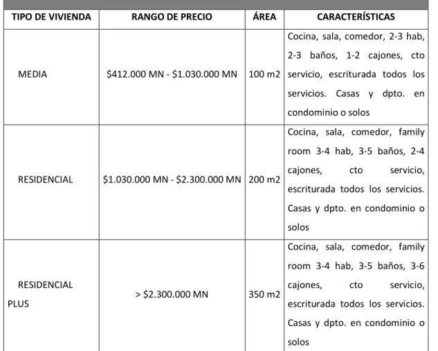 Tabla 2 Segmentación del mercado y tipos de vivienda 