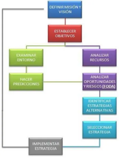 Ilustración 8 Esquema de planeación estratégica dentro de una organización en general, (Paz J. I., 2005) 