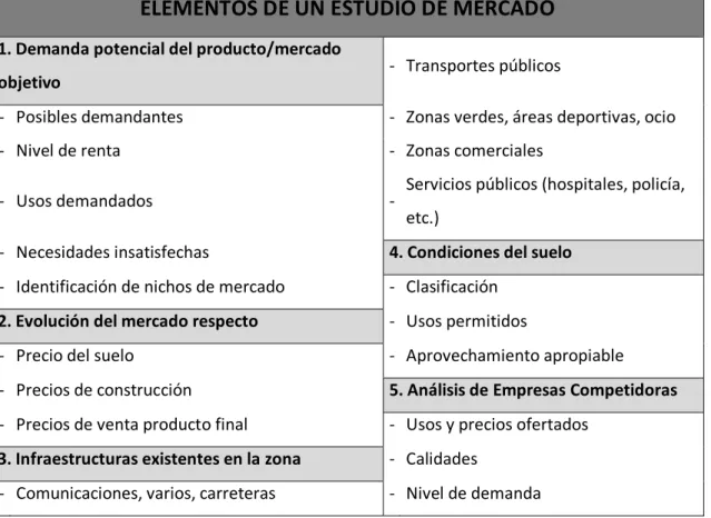 Tabla 4 Elementos de un estudio de mercado (Fernández D. , 2007). 