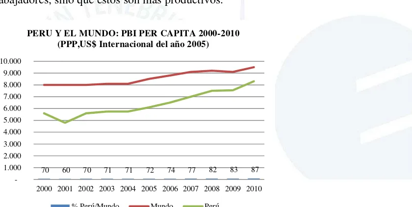 Figura 3.Crecimiento del PBI per cápita en perspectivas comparadas - Banco Mundial - Perú en el umbral de una nueva era 2011