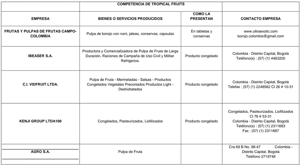 TABLA  No. 2 – COMPETENCIA TROPICAL FRUITS