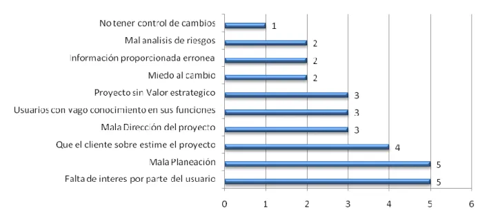 Tabla 4-2 Codificación de las respuestas de la sección elementos para un proyecto de BI exitoso 
