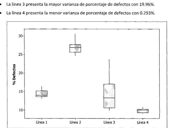 Figura 3.7 Boxplot de porcentaje de defectos en las líneas de manufactura de cejas en octubre 2008