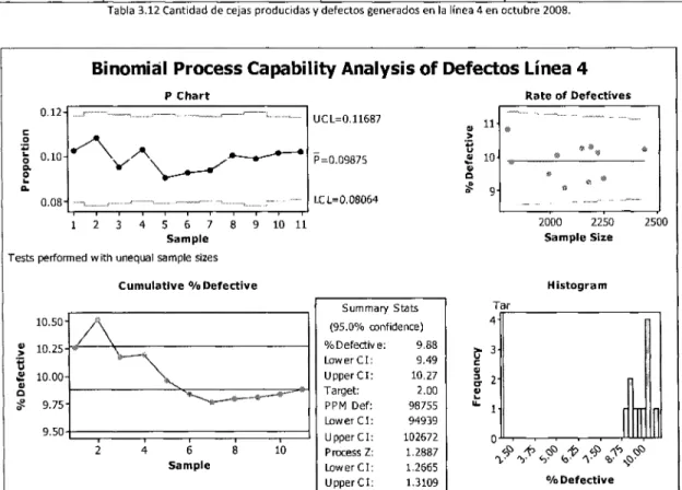Figura 3.11 Análisis de capacidad binomial de defectos en la línea 4 en octubre 2008. 