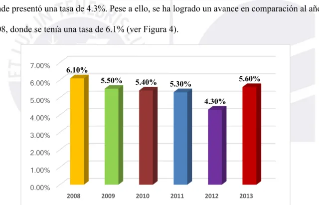 Figura 4.  Tasa de analfabetismo en Ucayali para las personas mayores de 15 años de edad 