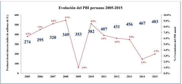 Figura 10.  Evolución del PBI Peruano, 2005-2015 