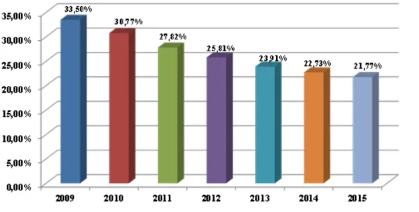 Figura 11.  Evolución de la Incidencia de la Pobreza Total, 2009-2015 