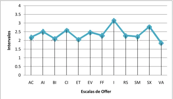Figura 4.3.1. Intervalos de promedios por escala de la Prueba de Offer Self   Image Questionnaire 