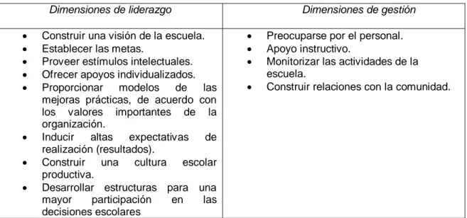 Tabla 2.3. Dimensiones del liderazgo transformativo 