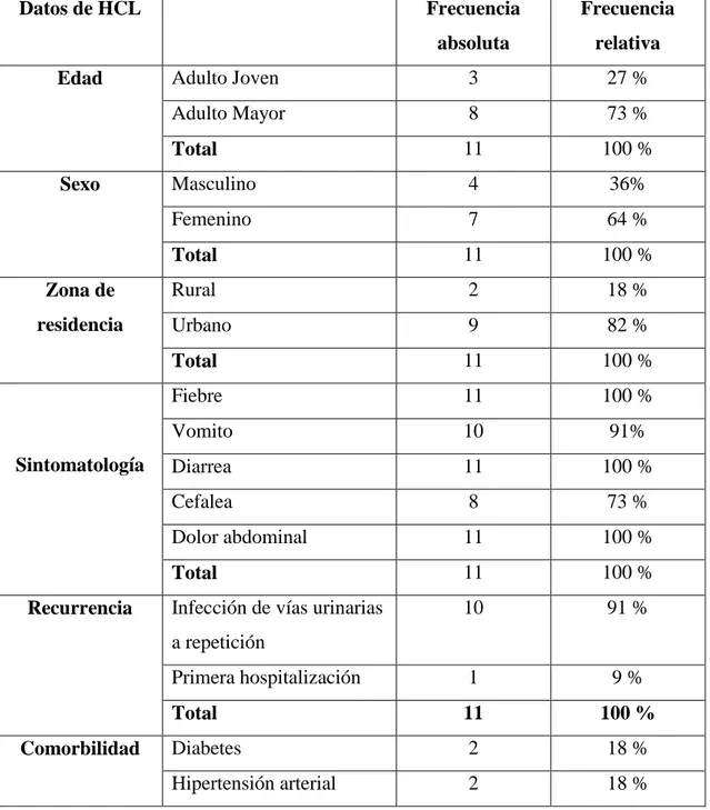 Tabla  2.  Características  clínicas  y  epidemiológicas  de  pacientes  con  antecedentes  de  infección de vías urinarias hospitalizados en el Servicio de Infectología mayo – agosto  2019 