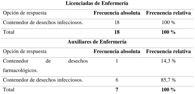 Tabla 8. Forma en que clasifica los desechos sanitarios (fluidos)  Licenciadas de Enfermería 