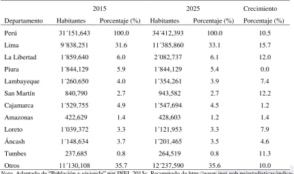 Tabla 17 Población del Perú por Departamento Proyectado Año 2015 y 2025 