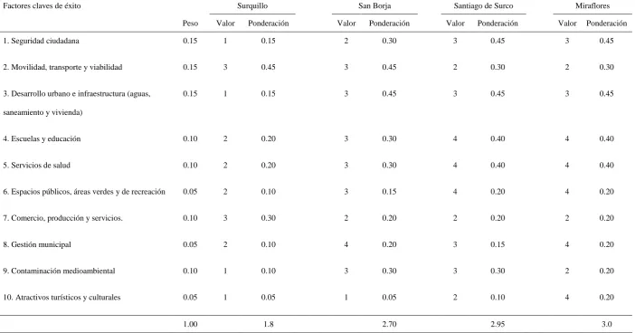 Tabla 23 Matriz de Perfil Competitivo (PC) 