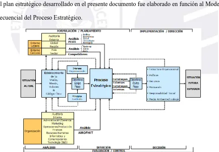 Figura 0. Modelo Secuencial del Proceso Estratégico. Tomado de “El Proceso Estratégico: Un Enfoque de Gerencia” (2ª ed.), por F.A