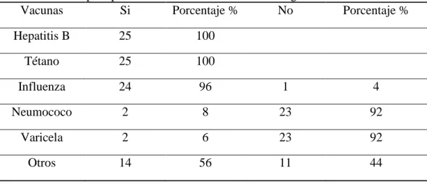 Tabla 5. Vacunas para prevenir enfermedades infectocontagiosas laborales 