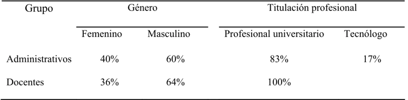 Tabla 4.1 Distribución del género y la titulación profesional  