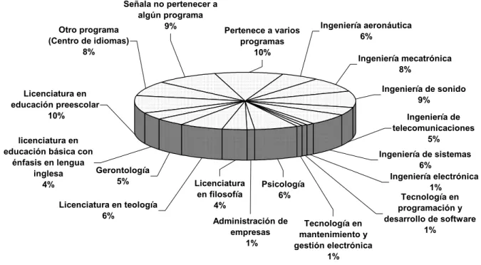 Figura 4.4  Distribución de los docentes por programa académico 