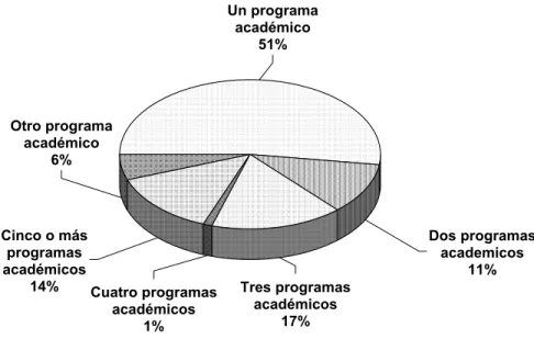 Figura 4.7.  Programas en los cuales imparte clases 