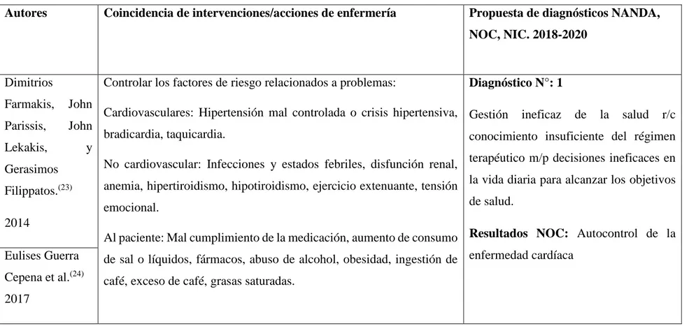 Tabla 1: Coincidencia de autores en cuidados de enfermería para adultos mayores con insuficiencia cardíaca y propuesta de diagnósticos  NANDA, NOC, NIC