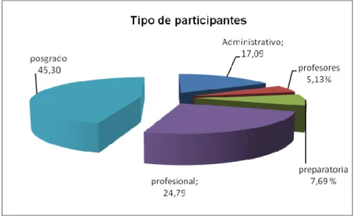 Figura 4. 2 Tipo de participantes 