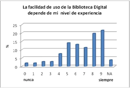 Figura 4. 26 Facilidad de uso y nivel de experiencia en Biblioteca Digital 
