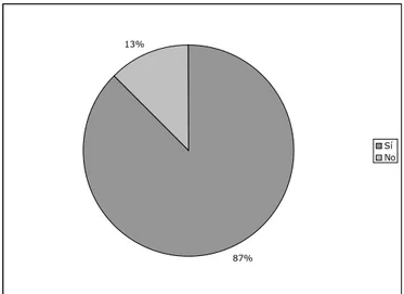 Figura 1. Porcentaje de maestros que consideran al director 1 como líder. 