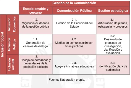 Cuadro 4: Propuesta de gestión de la comunicación del Estado  