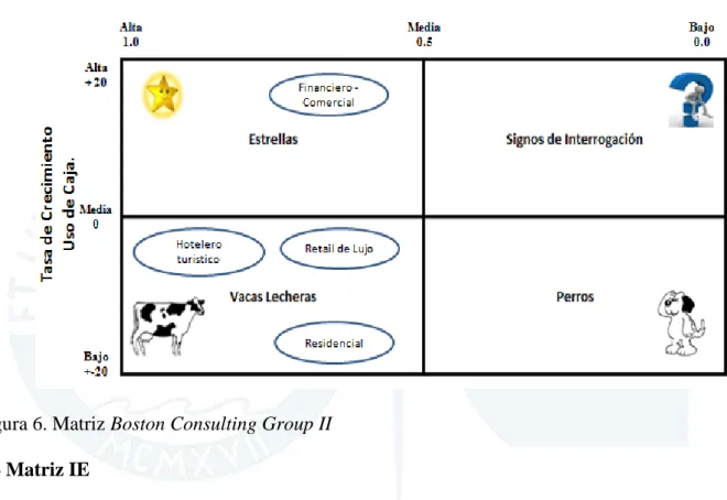 Figura 6. Matriz Boston Consulting Group II 