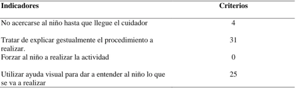 Tabla 14. Manejo de la situación  