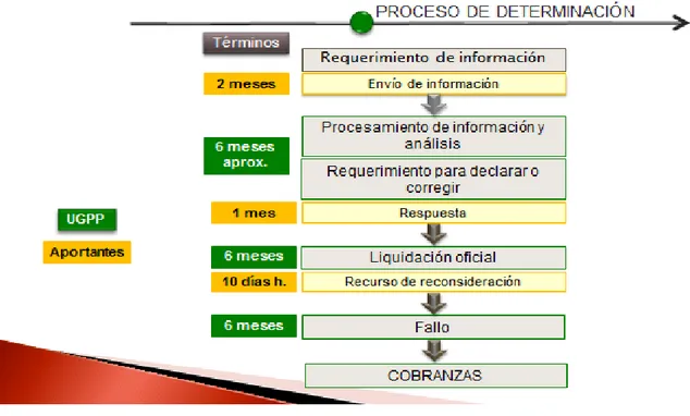 Figura 2. Extraído de www.ugpp.gov.co, presentación-parafiscales 