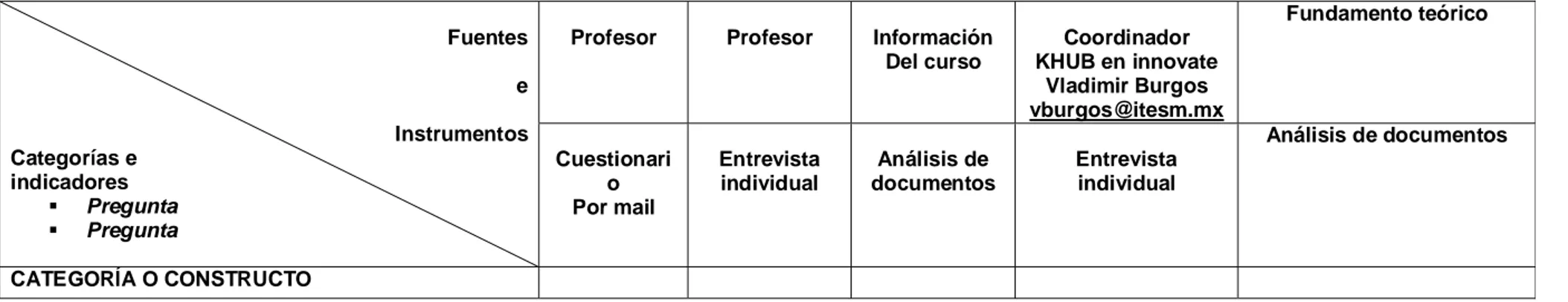 Cuadro de triple entrada para la Recolección de Datos 