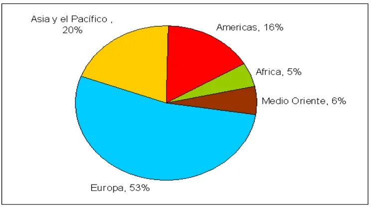 Figura 7. Distribución del Turismo por Llegada de Turistas 