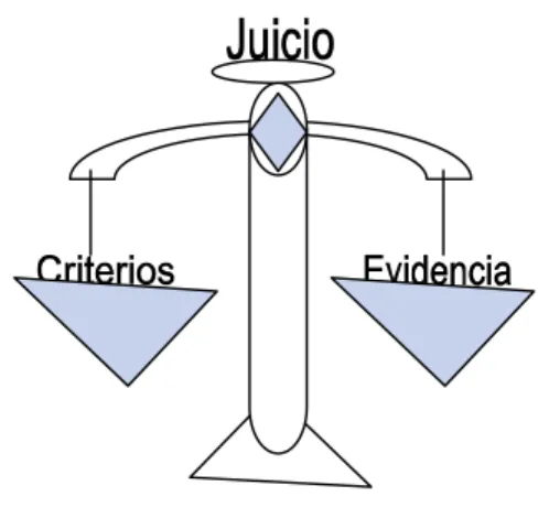 Figura 6. Balance entre evidencias y criterios. Basada en McDonald, Boud, Francis  y Gonczi (1995)