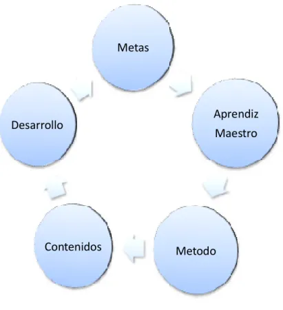 Figura 8.  Modelo cognitivo basado en Flórez, Rafael, Hacia una pedagogía del  conocimiento, 1995