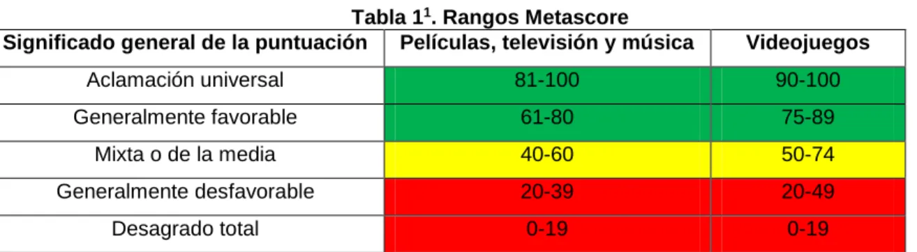 Tabla 1 1 . Rangos Metascore 