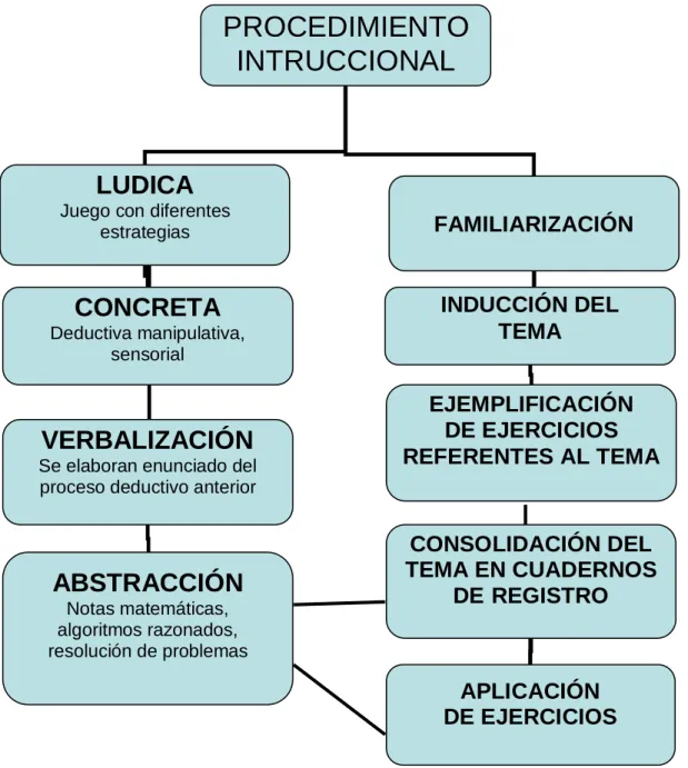 Figura 3. Procedimiento Instruccional 