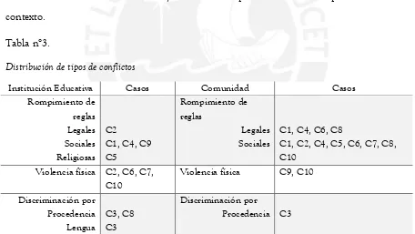 Tabla n°3. 