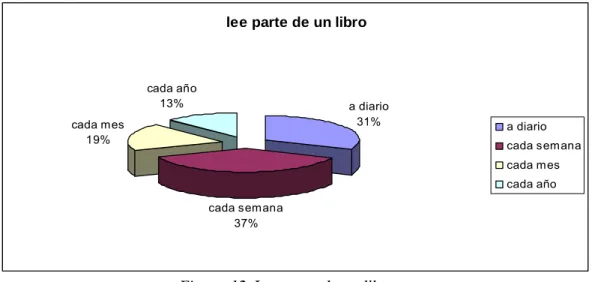 Figura 12. Lee parte de un libro 