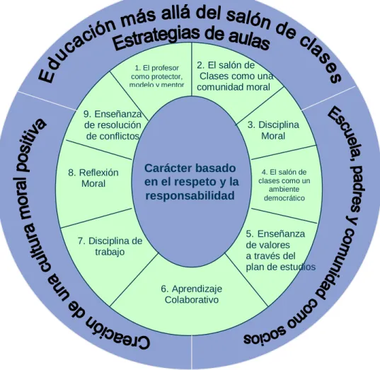 Figura 2.1 Un enfoque integral de Educación del Carácter por Lickona, T. (1991) 