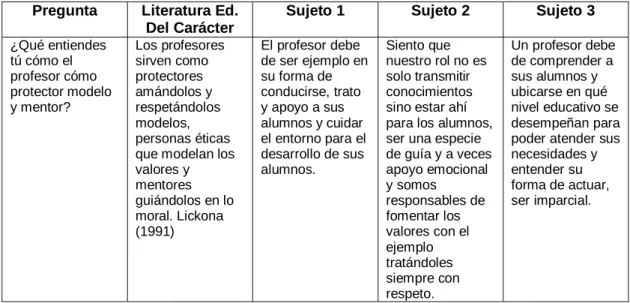 Tabla 4.1.1. Como se puede observar tanto el sujeto 1 como el 2 tienen muy claro lo que se  espera en el profesor como protector, modelo y mentor, pues el primer maestro expresa que  debe de ser ejemplo y la maestra de segundo que debe de ser una guía