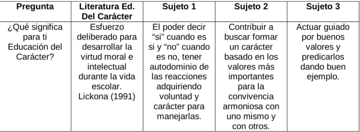 Tabla 4.1.8. Todos los maestros tienen una definición distinta a lo que es Educación del 