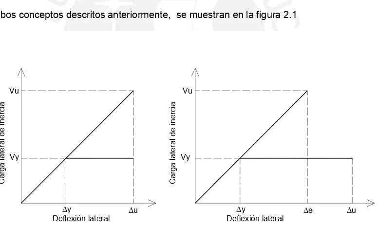 Figura 2.1 RELACION ENTRE LAS REPUESTAS ELASTICAS E INELASTICAS