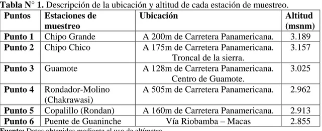 Tabla N° 1. Descripción de la ubicación y altitud de cada estación de muestreo. 