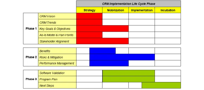 Figura 2. 4. Fases del ciclo de vida de implementación de CRM (Gartner, 2008) 