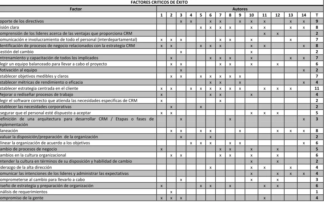 Tabla 2.2. Factores críticos de éxito. 