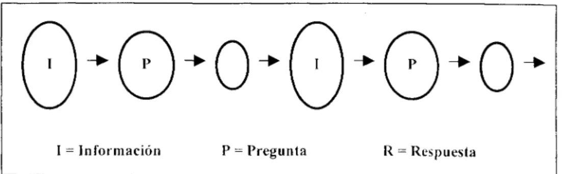 Figura 2.2: Esquema de programa lineal o Skinneriano 